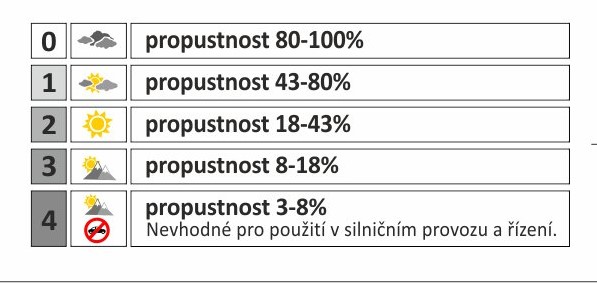 Kategorie slunečního filtru